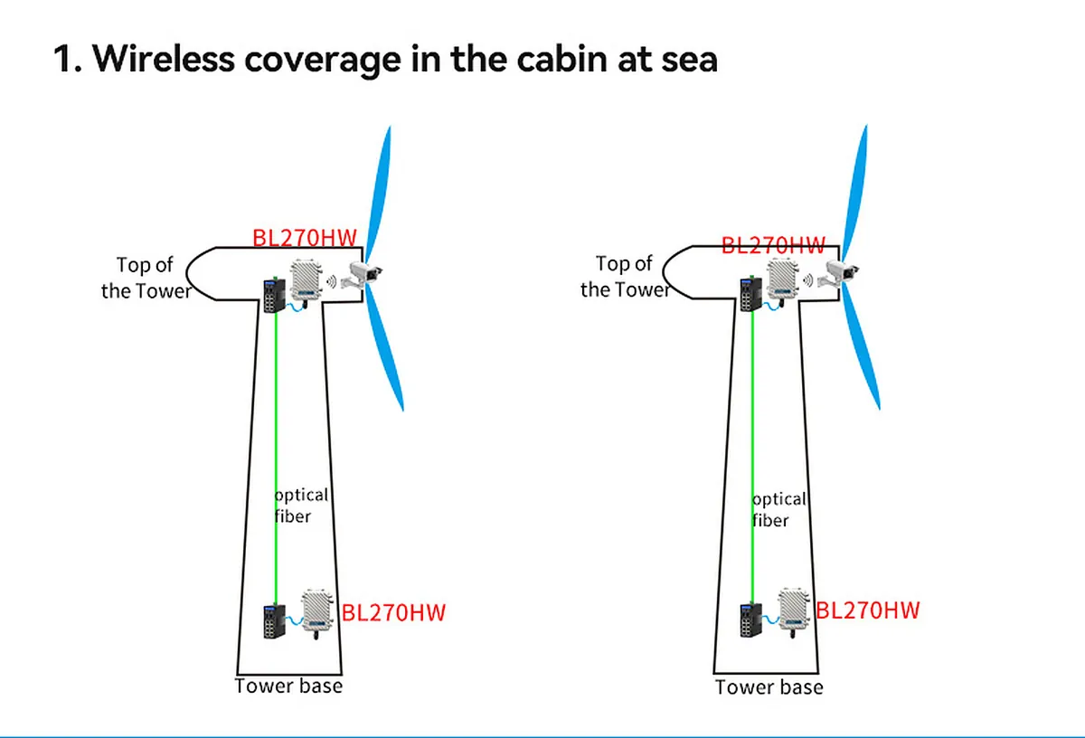 Offshore wind turbine cabin wireless coverage topology for industrial communication