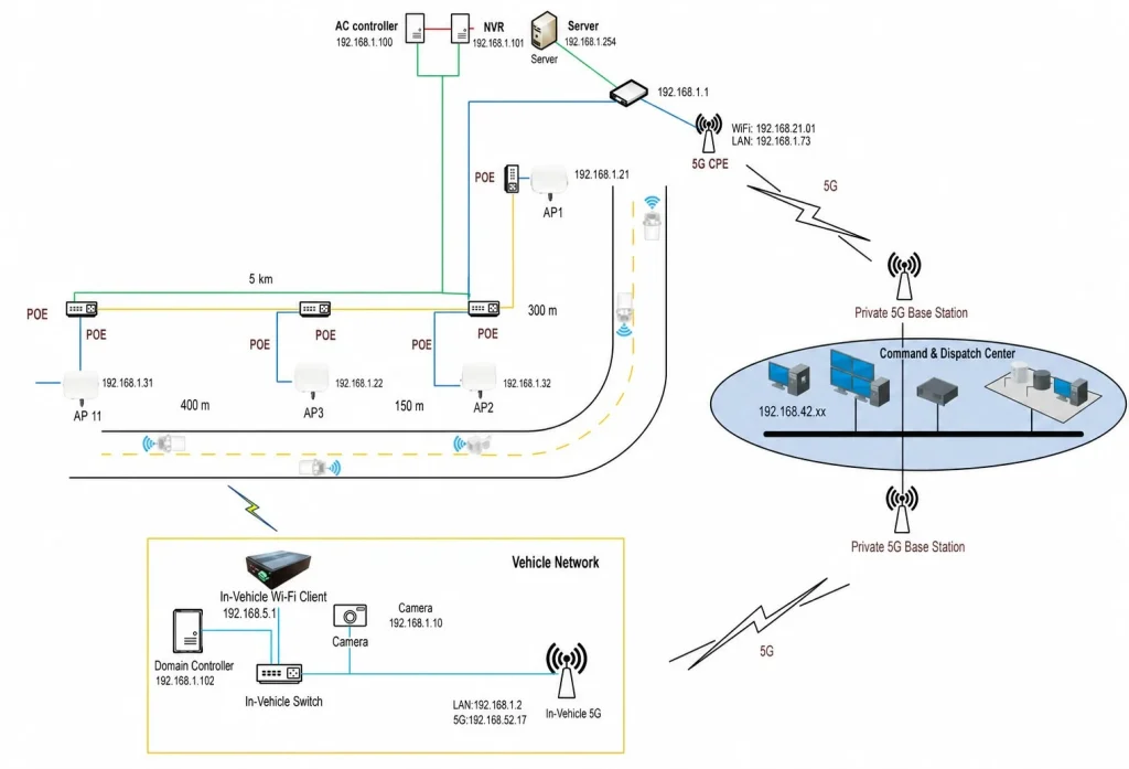 English-localized topology of the private 5G and industrial Wi-Fi 6 dual-link test network.