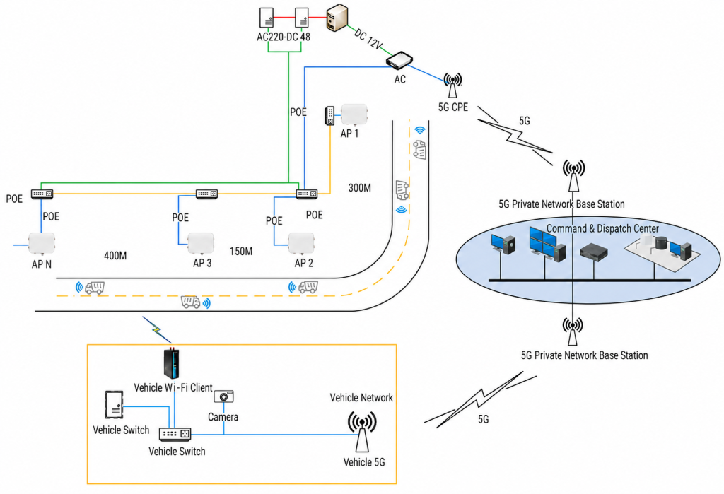 English-localized topology of the private 5G and industrial Wi-Fi 6 dual-link test network.