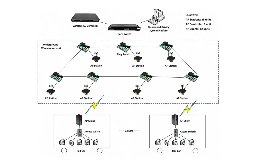 Wireless AC controller, core switch, ring switches, AP stations and rail-car CPE clients in the verified project topology.
